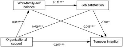 A chain mediation model on organizational support and turnover intention among healthcare workers in Guangdong province, China